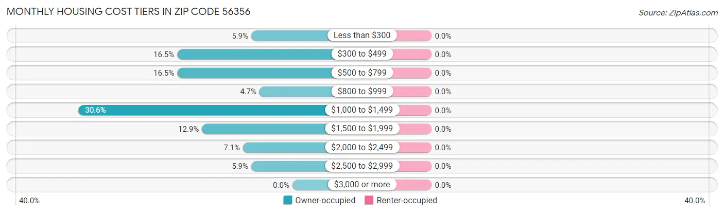 Monthly Housing Cost Tiers in Zip Code 56356