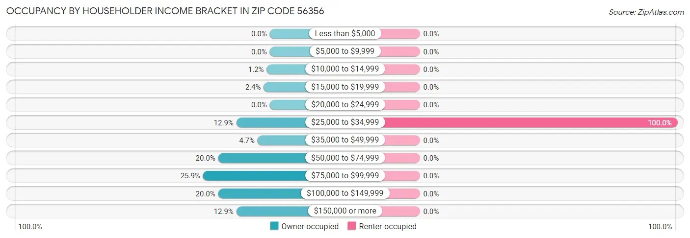 Occupancy by Householder Income Bracket in Zip Code 56356