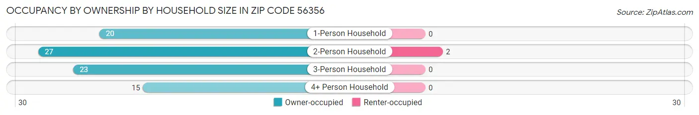 Occupancy by Ownership by Household Size in Zip Code 56356