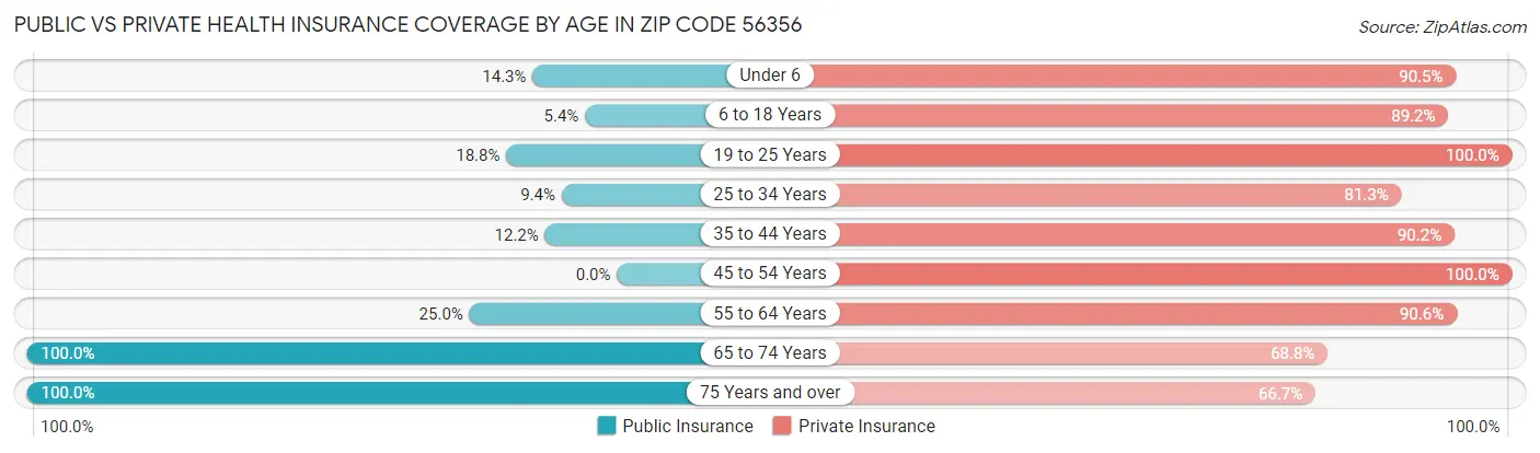 Public vs Private Health Insurance Coverage by Age in Zip Code 56356