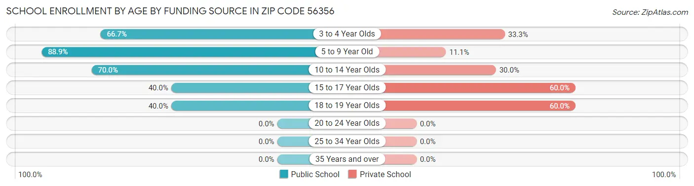 School Enrollment by Age by Funding Source in Zip Code 56356