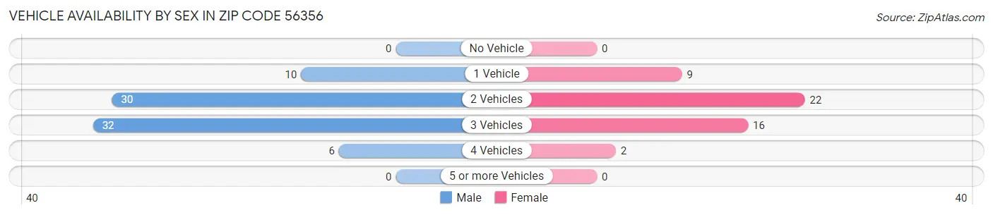 Vehicle Availability by Sex in Zip Code 56356