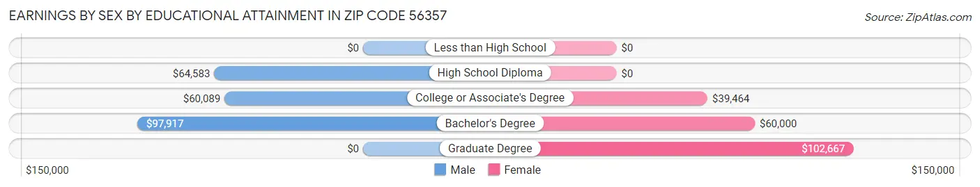 Earnings by Sex by Educational Attainment in Zip Code 56357