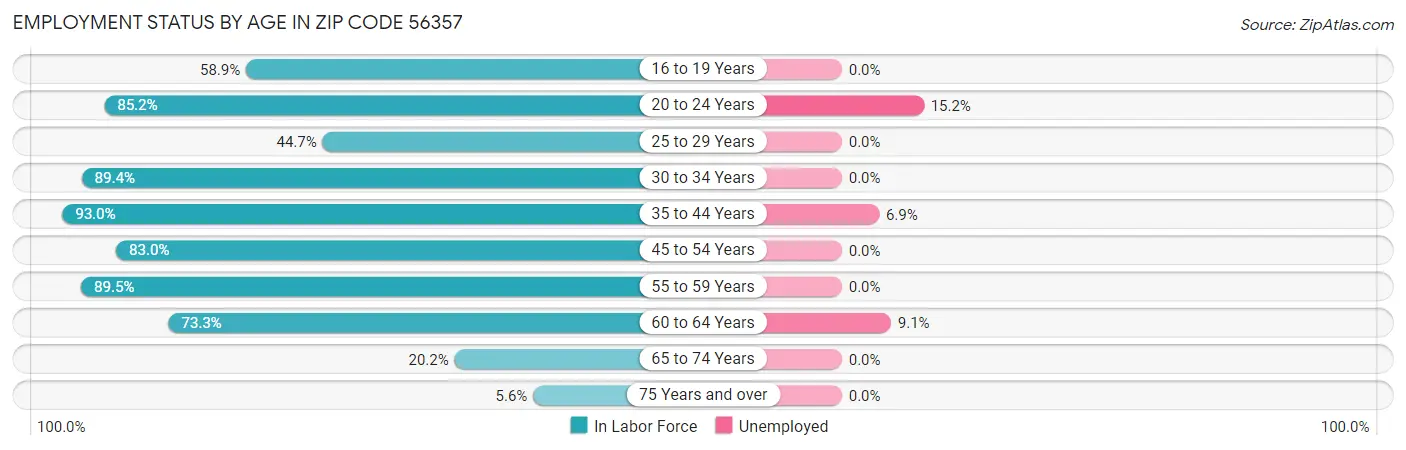 Employment Status by Age in Zip Code 56357