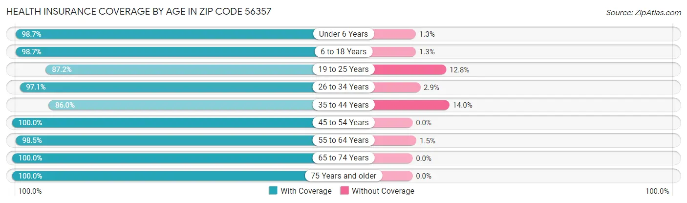 Health Insurance Coverage by Age in Zip Code 56357
