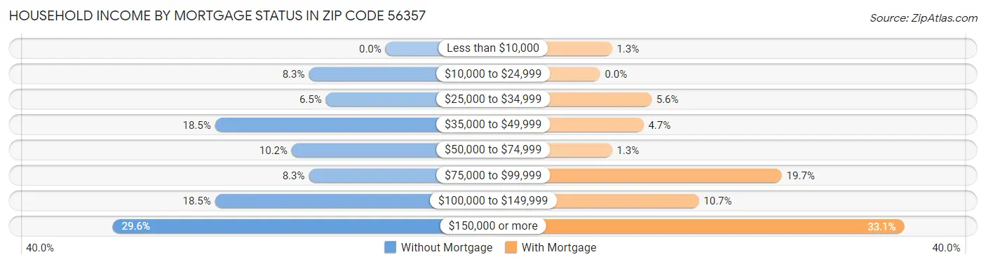 Household Income by Mortgage Status in Zip Code 56357
