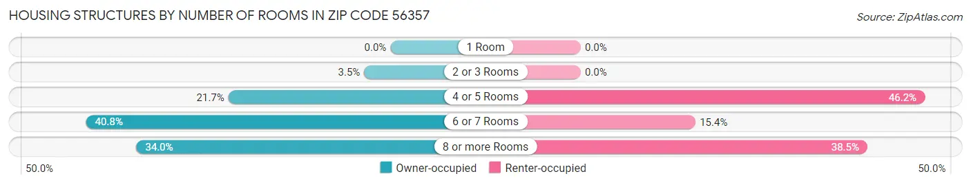 Housing Structures by Number of Rooms in Zip Code 56357