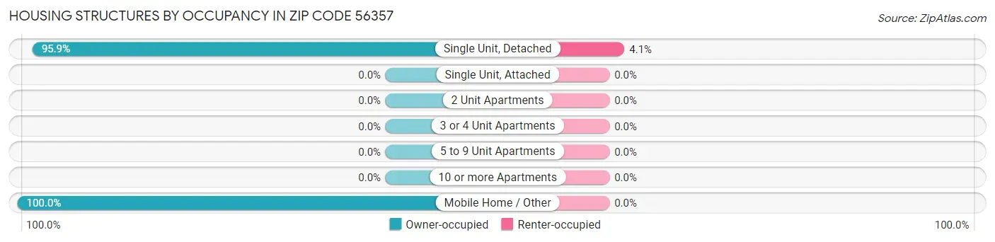 Housing Structures by Occupancy in Zip Code 56357