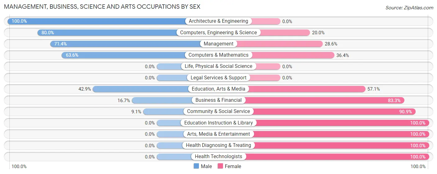Management, Business, Science and Arts Occupations by Sex in Zip Code 56357