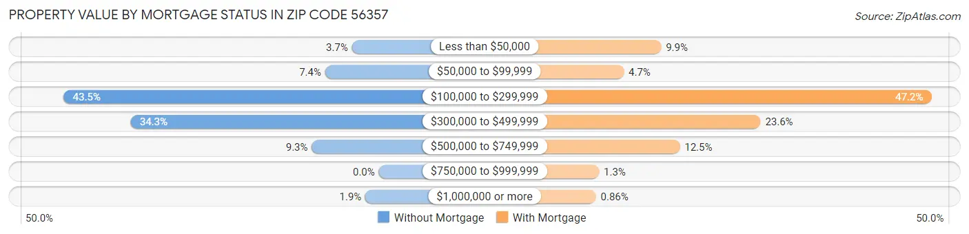 Property Value by Mortgage Status in Zip Code 56357