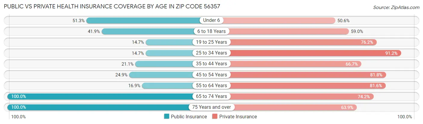 Public vs Private Health Insurance Coverage by Age in Zip Code 56357