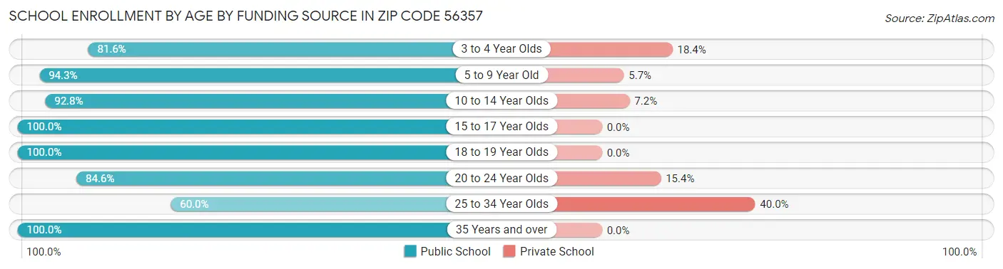 School Enrollment by Age by Funding Source in Zip Code 56357