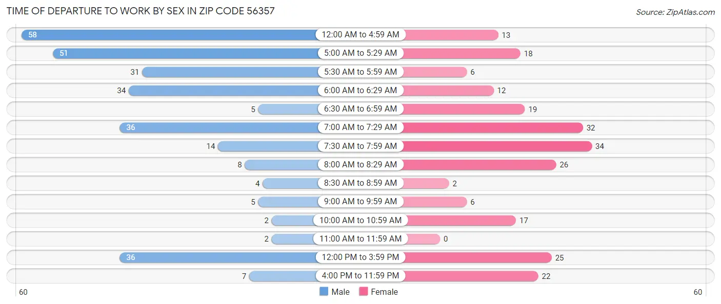 Time of Departure to Work by Sex in Zip Code 56357