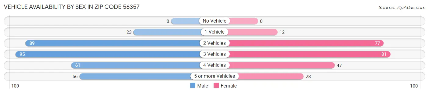 Vehicle Availability by Sex in Zip Code 56357
