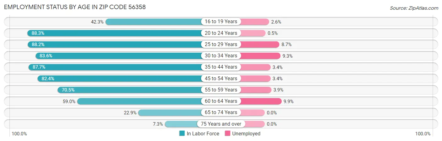 Employment Status by Age in Zip Code 56358
