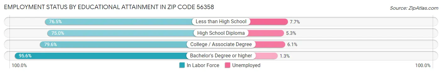 Employment Status by Educational Attainment in Zip Code 56358