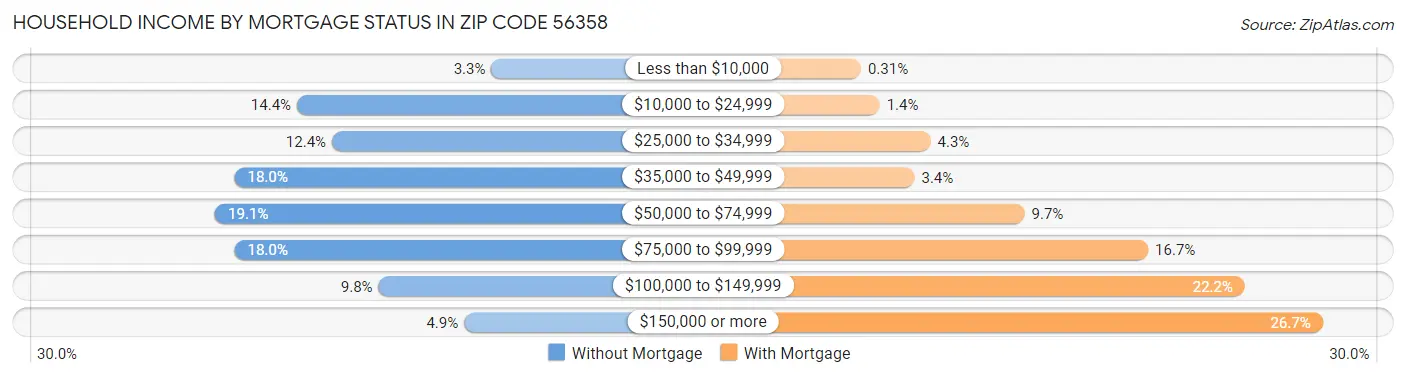 Household Income by Mortgage Status in Zip Code 56358