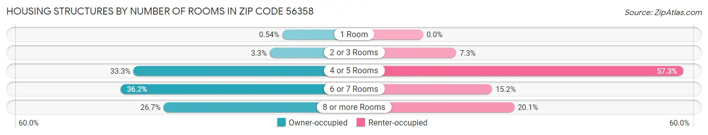 Housing Structures by Number of Rooms in Zip Code 56358