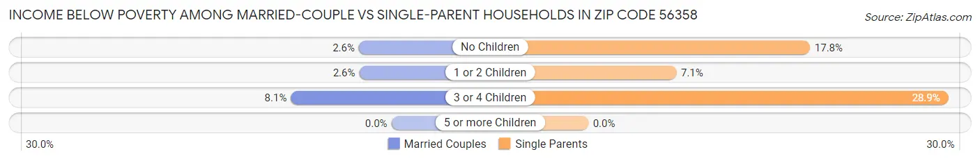 Income Below Poverty Among Married-Couple vs Single-Parent Households in Zip Code 56358