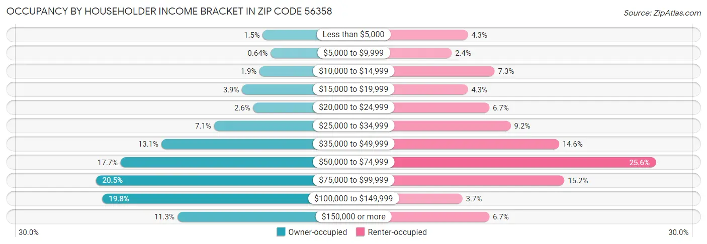 Occupancy by Householder Income Bracket in Zip Code 56358