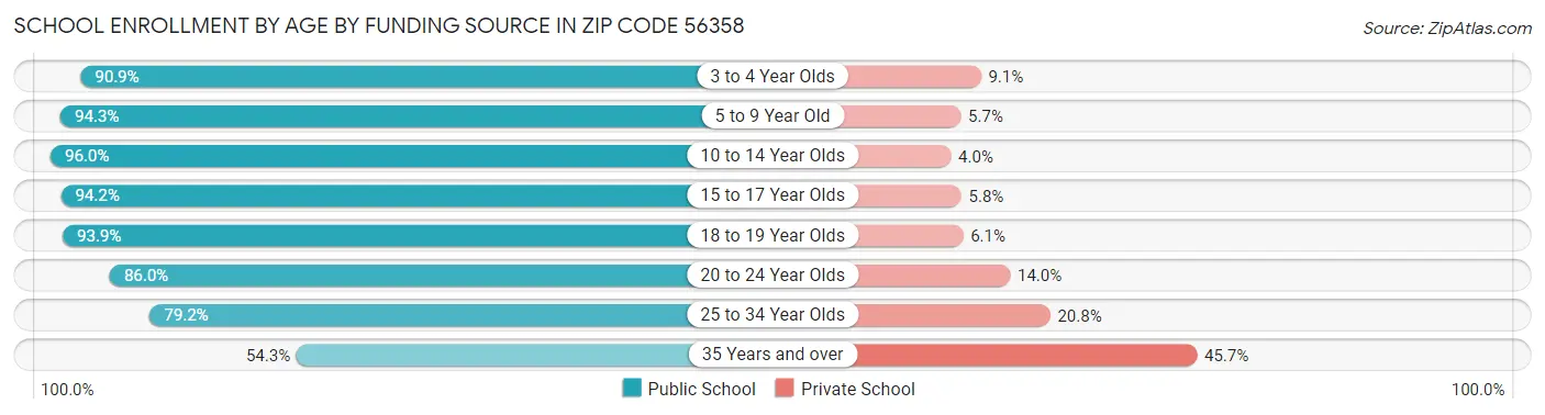 School Enrollment by Age by Funding Source in Zip Code 56358