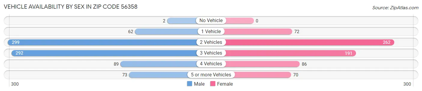 Vehicle Availability by Sex in Zip Code 56358