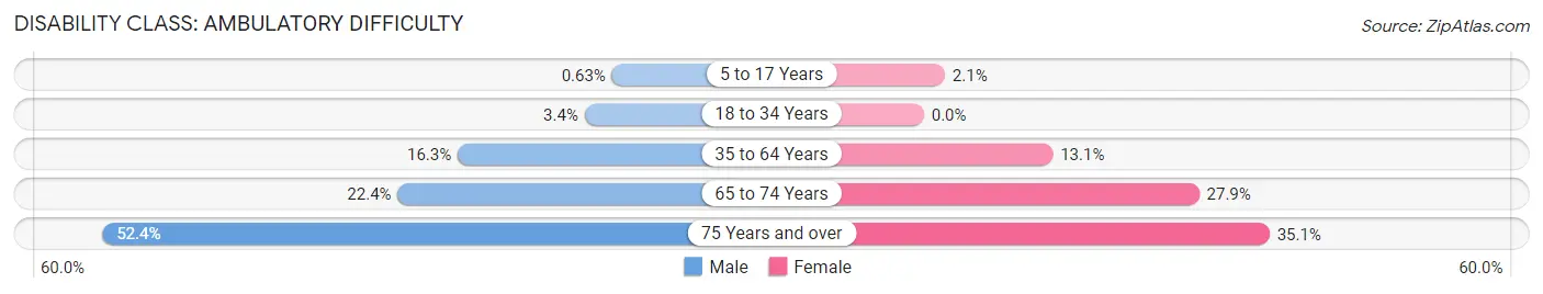 Disability in Zip Code 56359: <span>Ambulatory Difficulty</span>