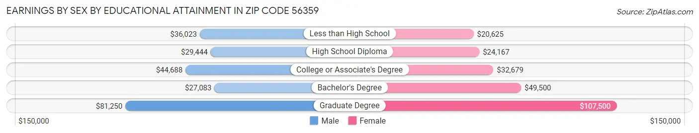 Earnings by Sex by Educational Attainment in Zip Code 56359