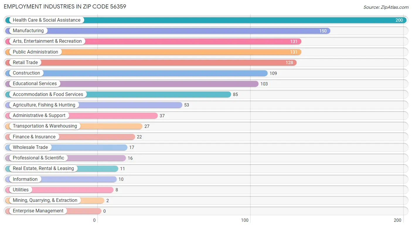 Employment Industries in Zip Code 56359