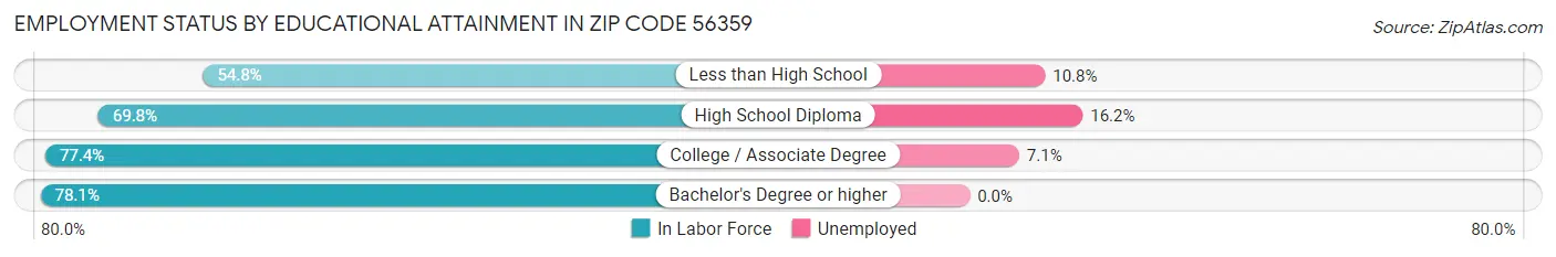 Employment Status by Educational Attainment in Zip Code 56359