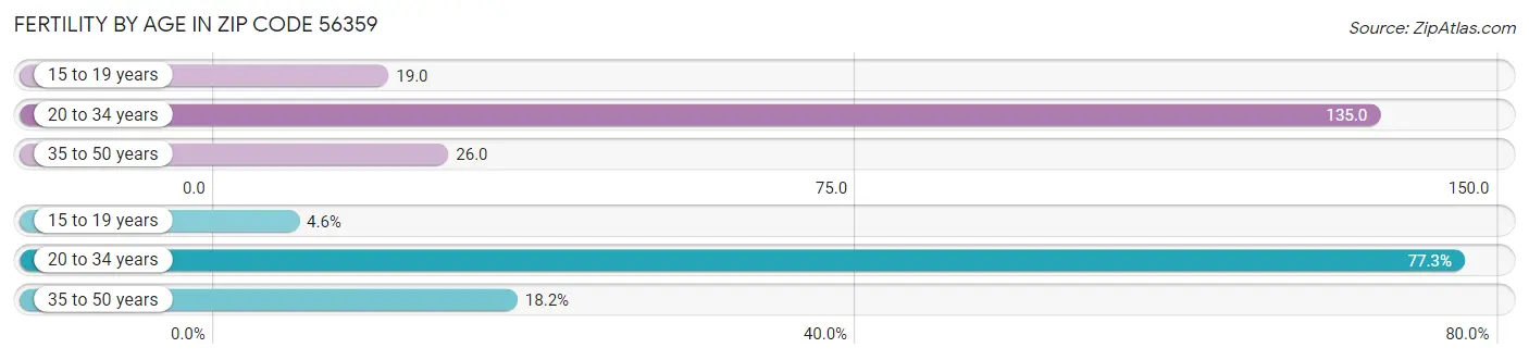 Female Fertility by Age in Zip Code 56359