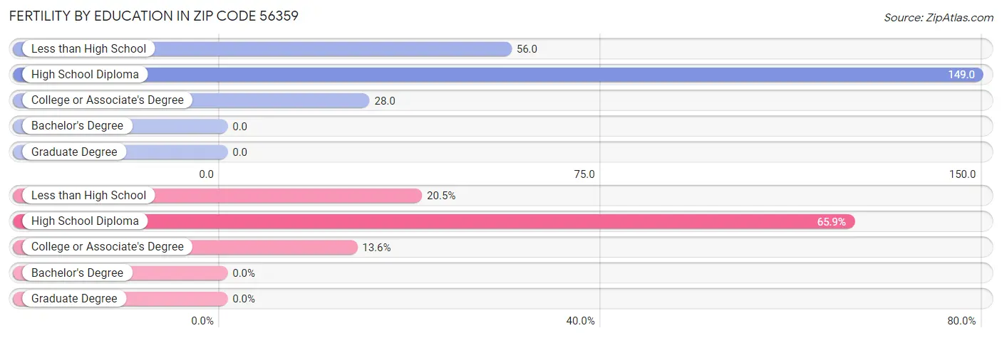 Female Fertility by Education Attainment in Zip Code 56359