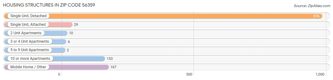 Housing Structures in Zip Code 56359