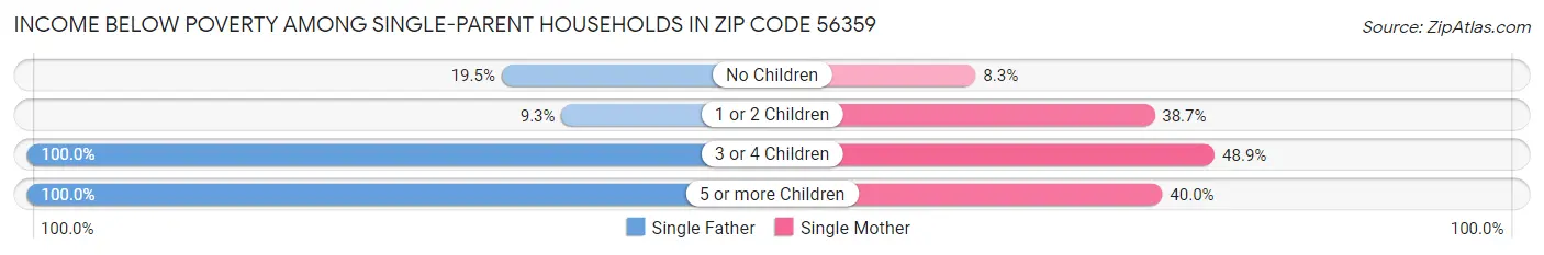 Income Below Poverty Among Single-Parent Households in Zip Code 56359