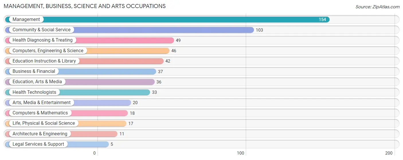 Management, Business, Science and Arts Occupations in Zip Code 56359