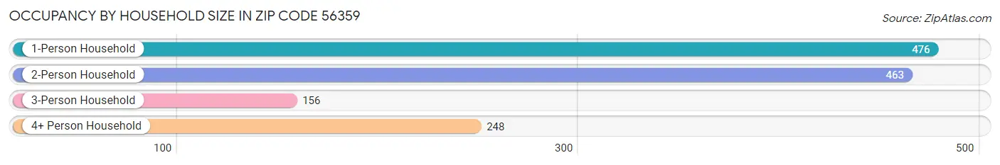 Occupancy by Household Size in Zip Code 56359