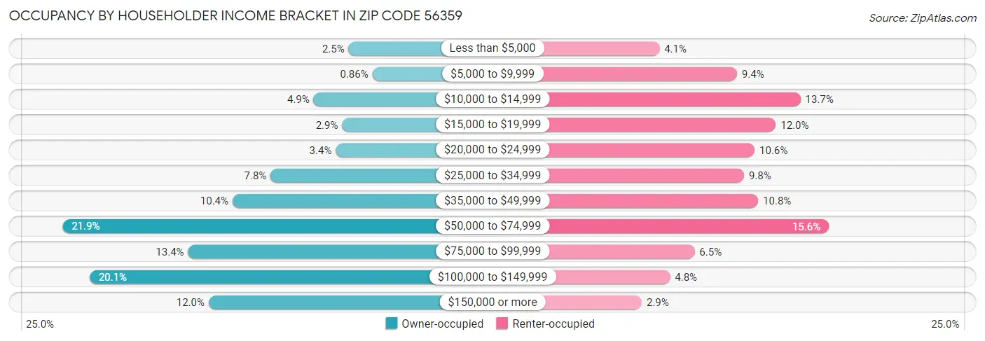 Occupancy by Householder Income Bracket in Zip Code 56359