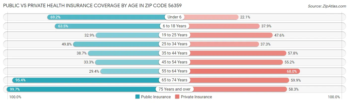 Public vs Private Health Insurance Coverage by Age in Zip Code 56359