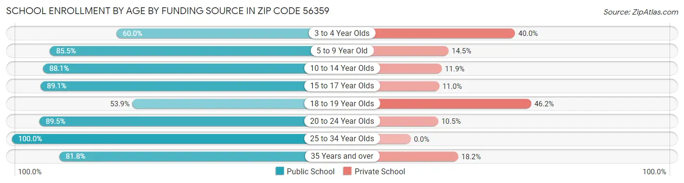 School Enrollment by Age by Funding Source in Zip Code 56359