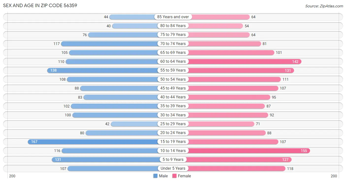 Sex and Age in Zip Code 56359