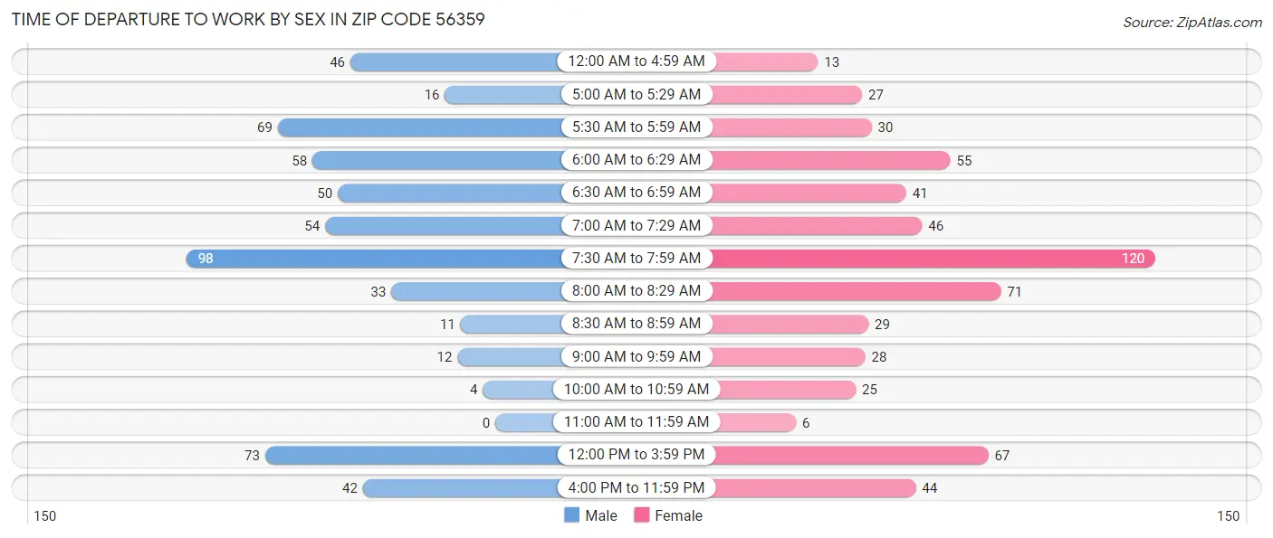 Time of Departure to Work by Sex in Zip Code 56359