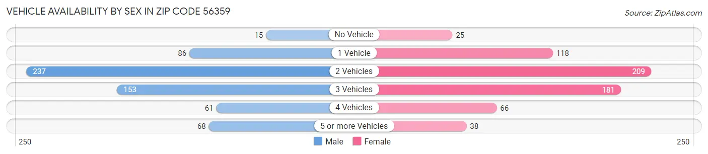Vehicle Availability by Sex in Zip Code 56359