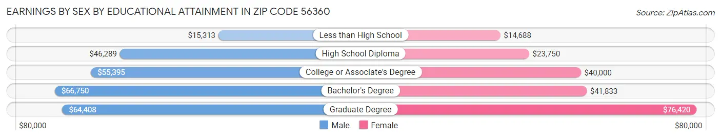 Earnings by Sex by Educational Attainment in Zip Code 56360