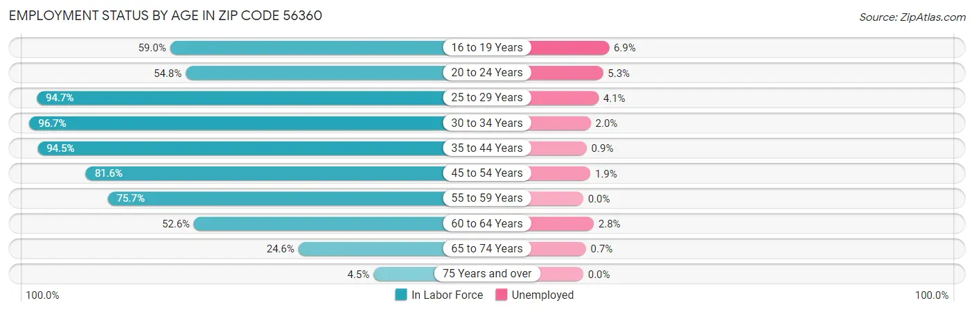 Employment Status by Age in Zip Code 56360