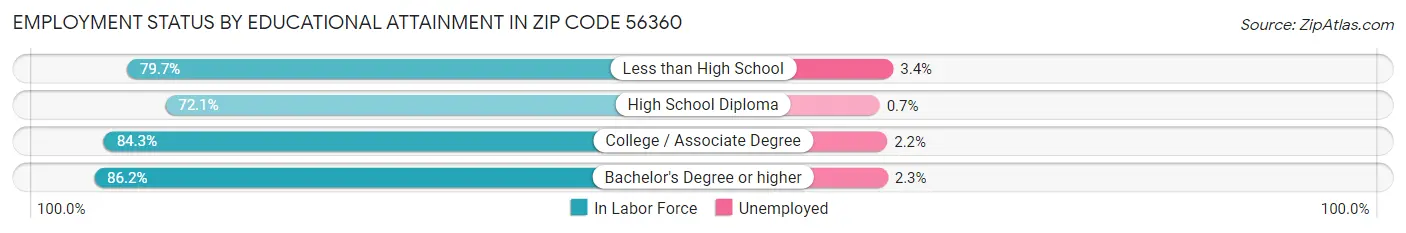 Employment Status by Educational Attainment in Zip Code 56360