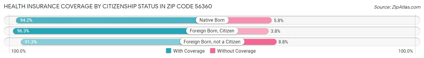 Health Insurance Coverage by Citizenship Status in Zip Code 56360
