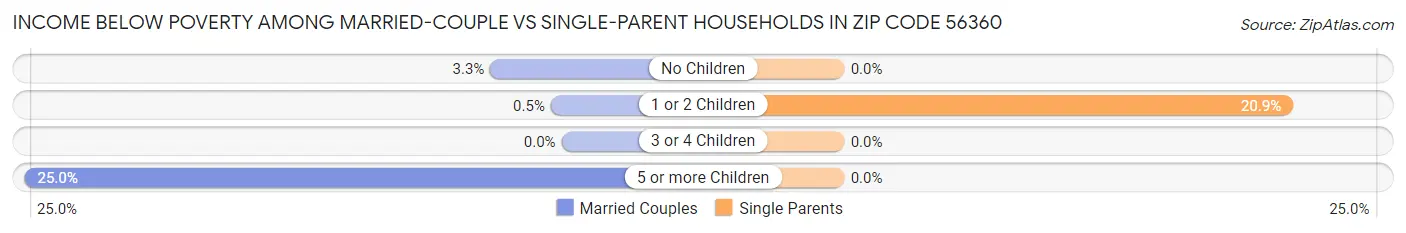 Income Below Poverty Among Married-Couple vs Single-Parent Households in Zip Code 56360