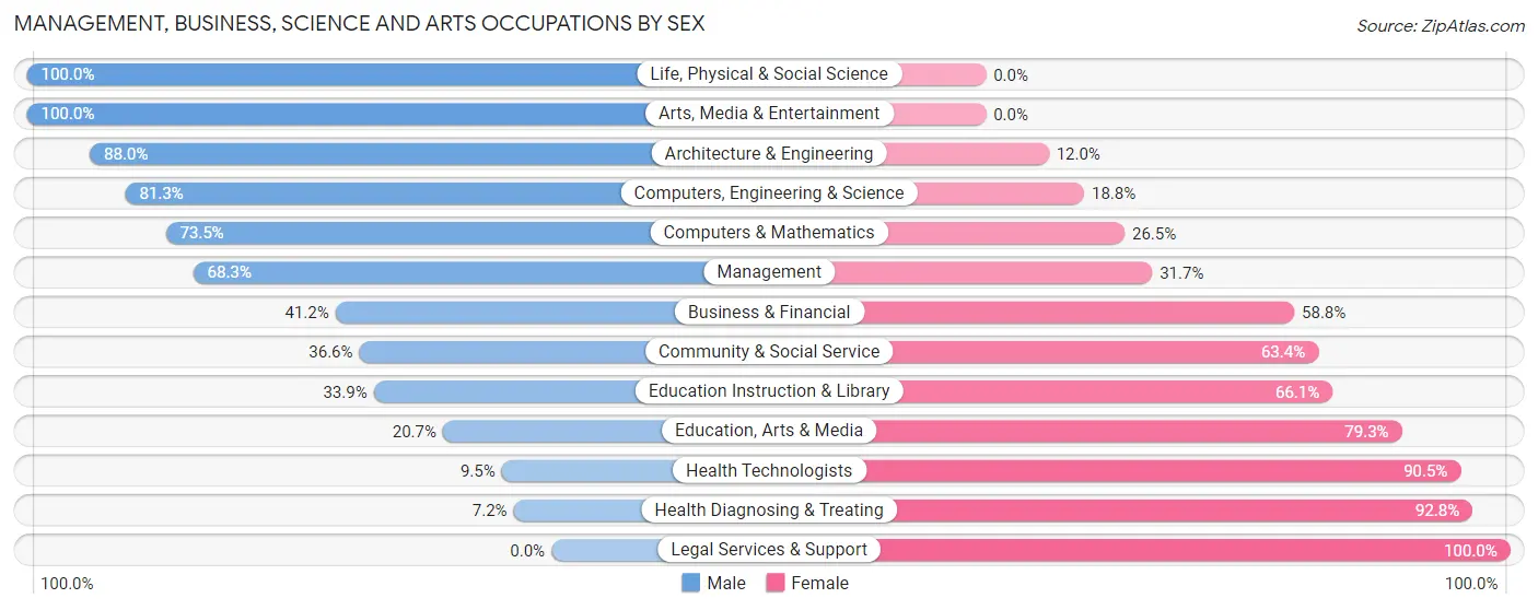 Management, Business, Science and Arts Occupations by Sex in Zip Code 56360