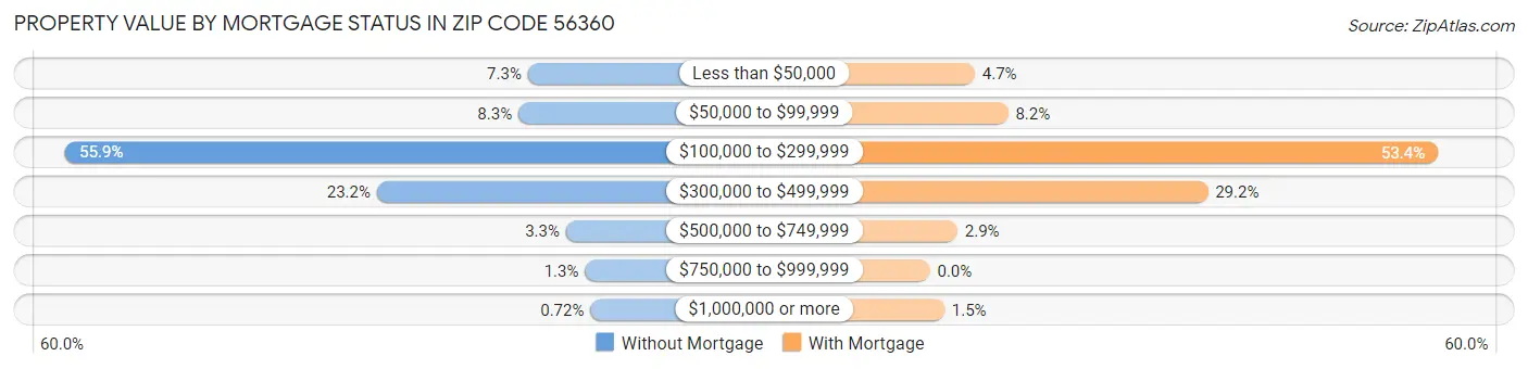 Property Value by Mortgage Status in Zip Code 56360