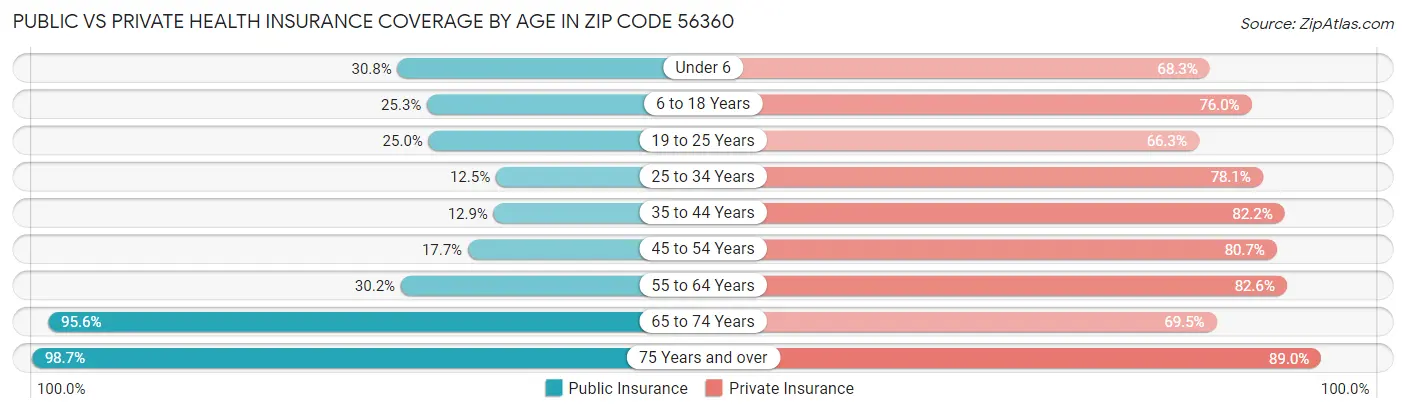 Public vs Private Health Insurance Coverage by Age in Zip Code 56360